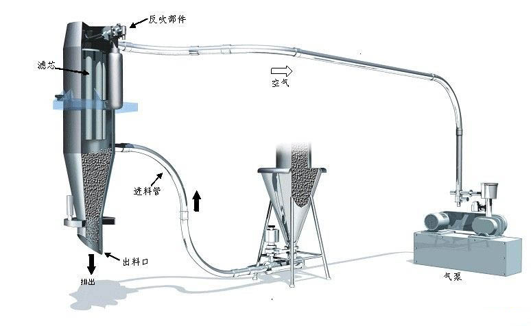 真空上料機